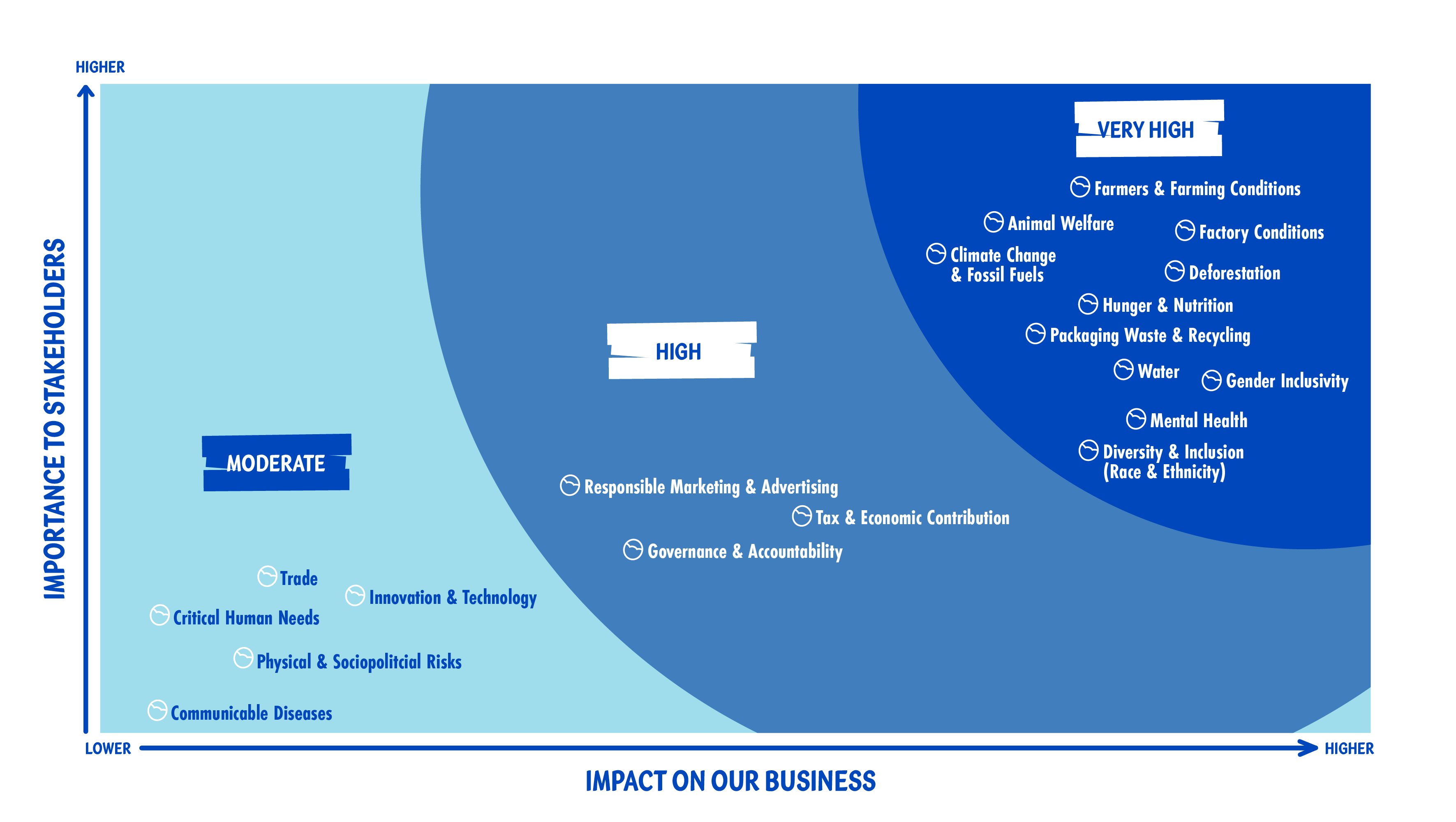 VitaCoco Material Assessment Chart